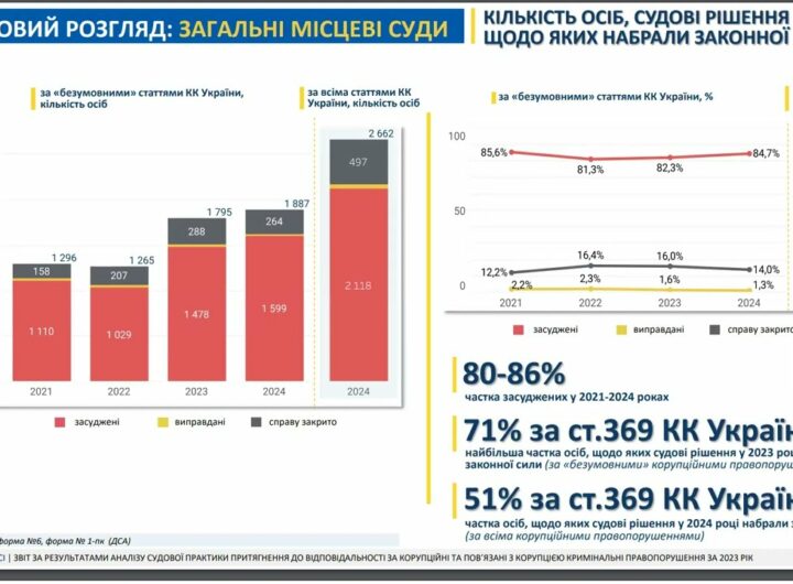 У 2023 році на 40% зросла кількість судових рішень за корупційні правопорушення - звіт НАЗК