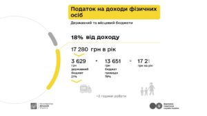 Як оподатковується заробіток з криптовалюти - пояснюють Мінфін та ДПС у кампанії «Податки захищають»