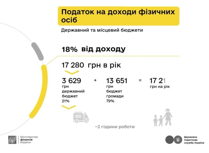 Як оподатковується заробіток з криптовалюти - пояснюють Мінфін та ДПС у кампанії «Податки захищають»