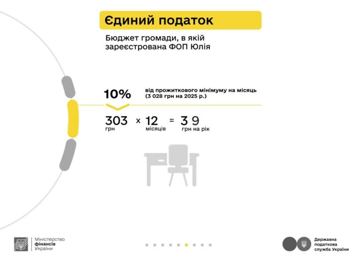 Майстриня манікюру та податки з доходу ФОП 1 групи